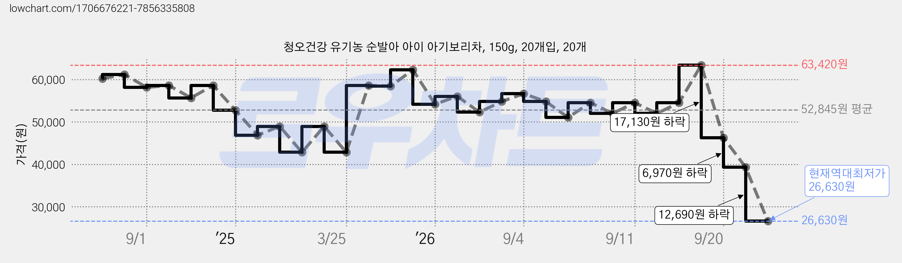 청오건강 유기농 순발아 아이 아기보리차, 150g, 20개입, 20개 가격 변동 차트, 현재가 26,630원, 역대최저가