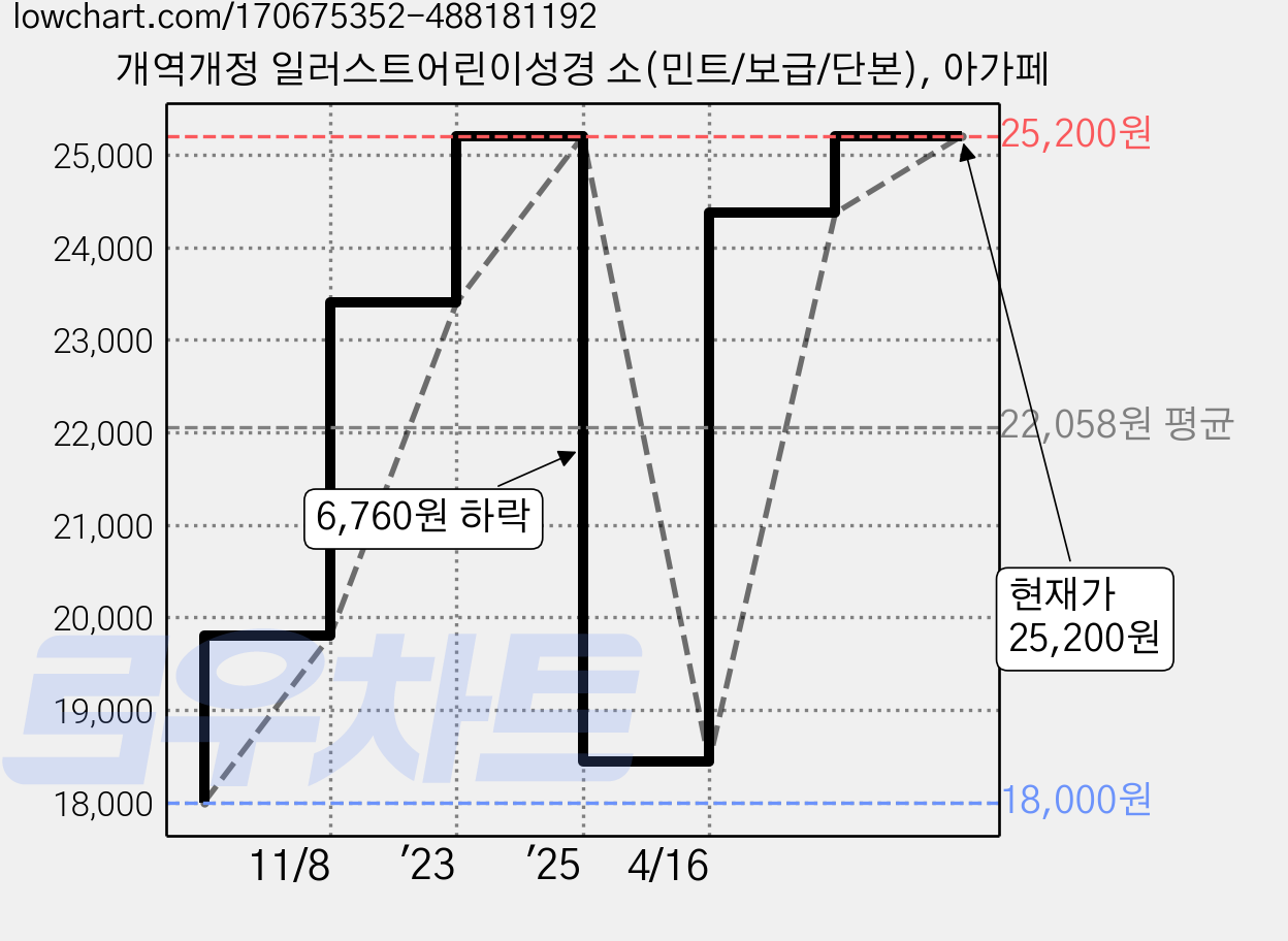 개역개정 일러스트어린이성경 소(민트/보급/단본), 아가페 가격 변동 차트, 현재가 25,200원, 관측 최저가 18,000원