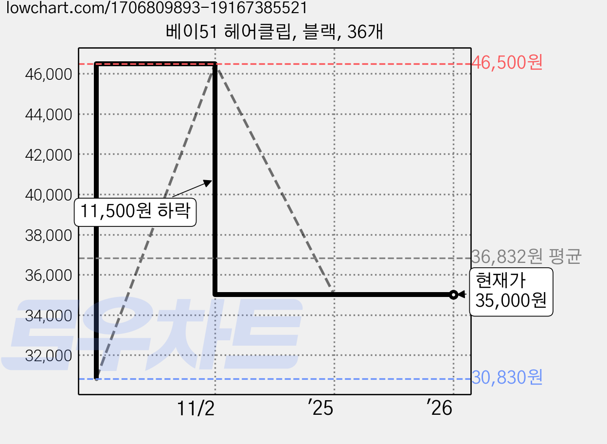 베이51 헤어클립, 블랙, 36개 가격 변동 차트, 현재가 35,000원, 관측 최저가 30,830원
