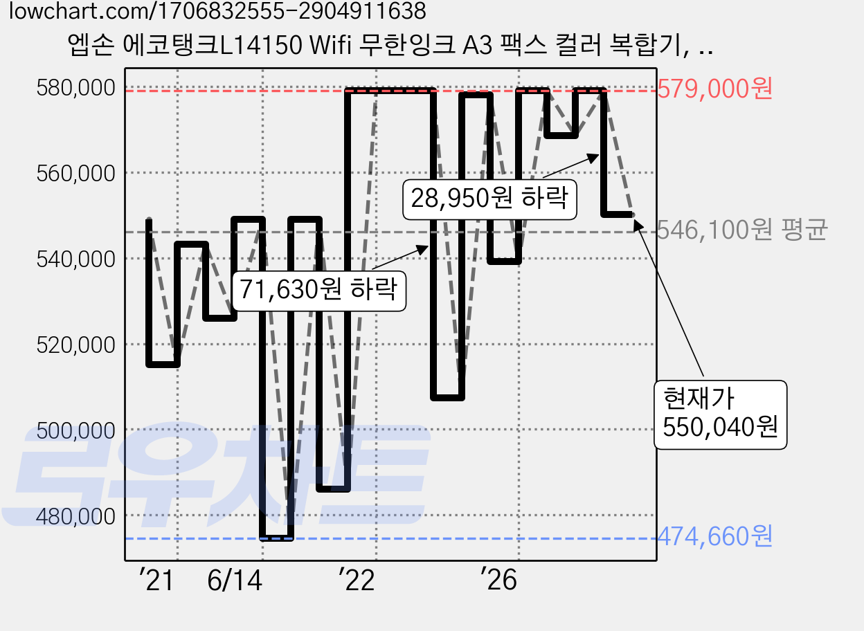 엡손 에코탱크L14150 Wifi 무한잉크 A3 팩스 컬러 복합기, L14150, 혼합색상 가격 변동 차트, 현재가 569,050원, 관측 최저가 474,660원