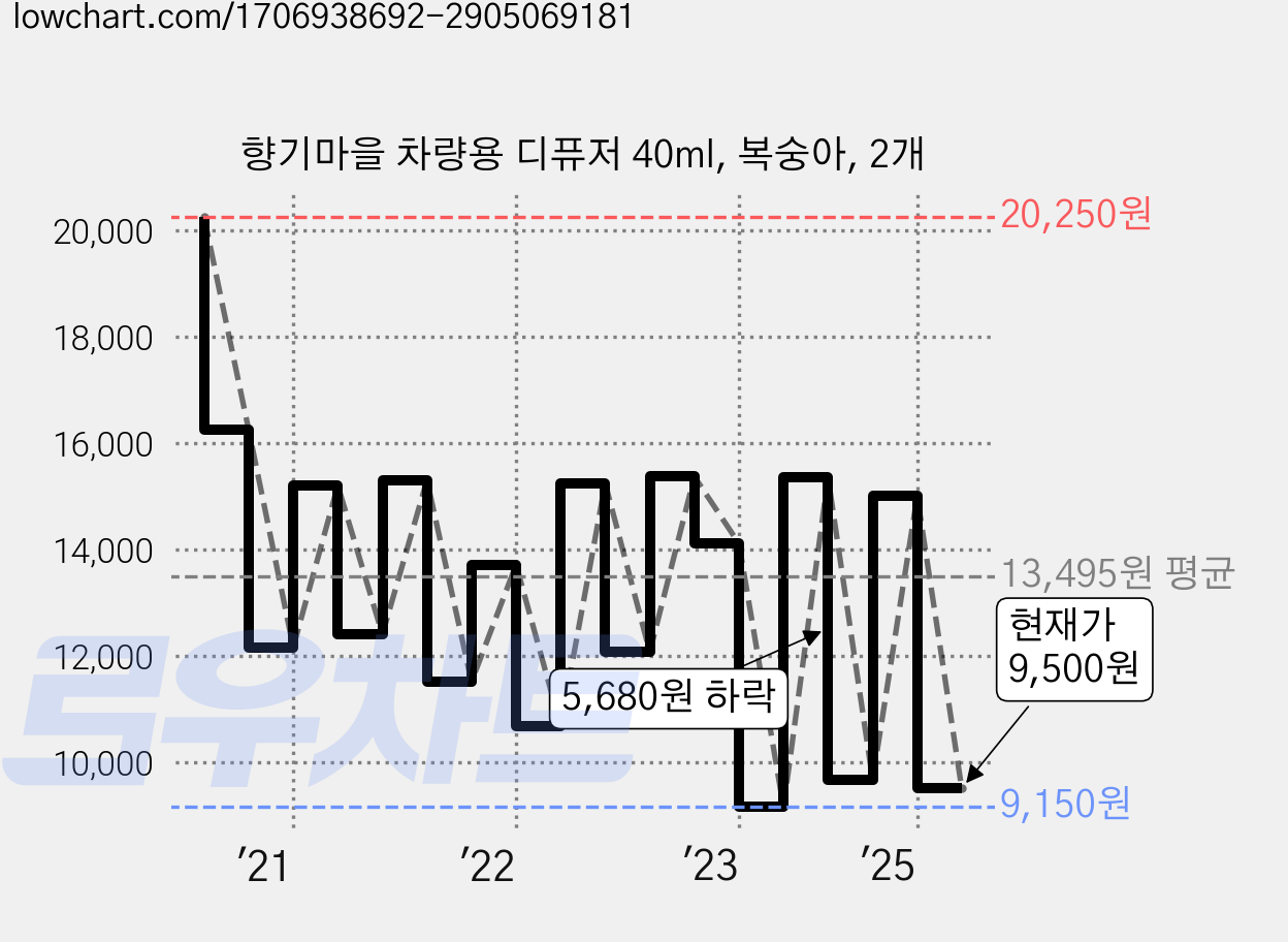향기마을 차량용 디퓨저 40ml, 복숭아, 2개 가격 변동 차트, 현재가 9,500원, 관측 최저가 8,030원