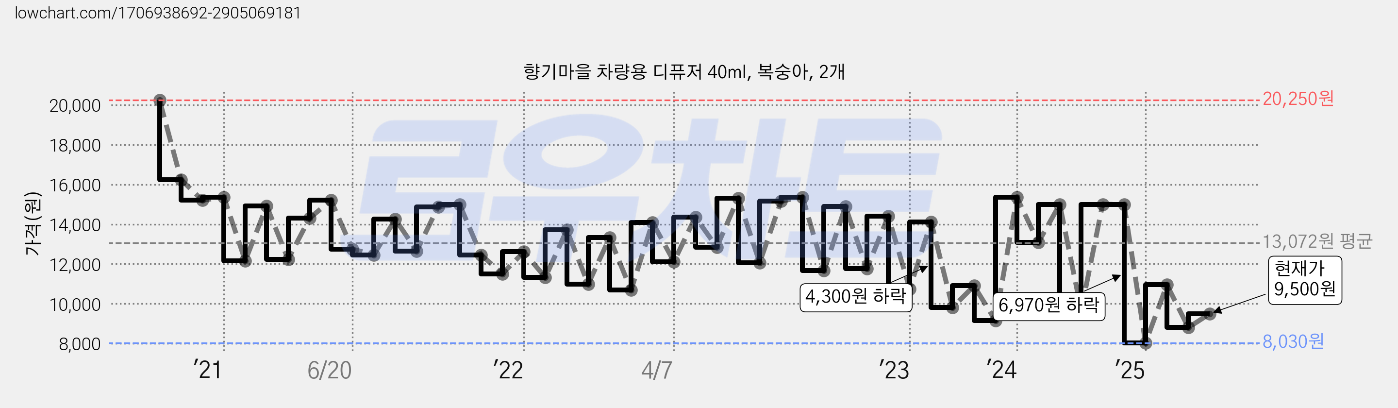 향기마을 차량용 디퓨저 40ml, 복숭아, 2개 가격 변동 차트, 현재가 9,500원, 관측 최저가 8,030원