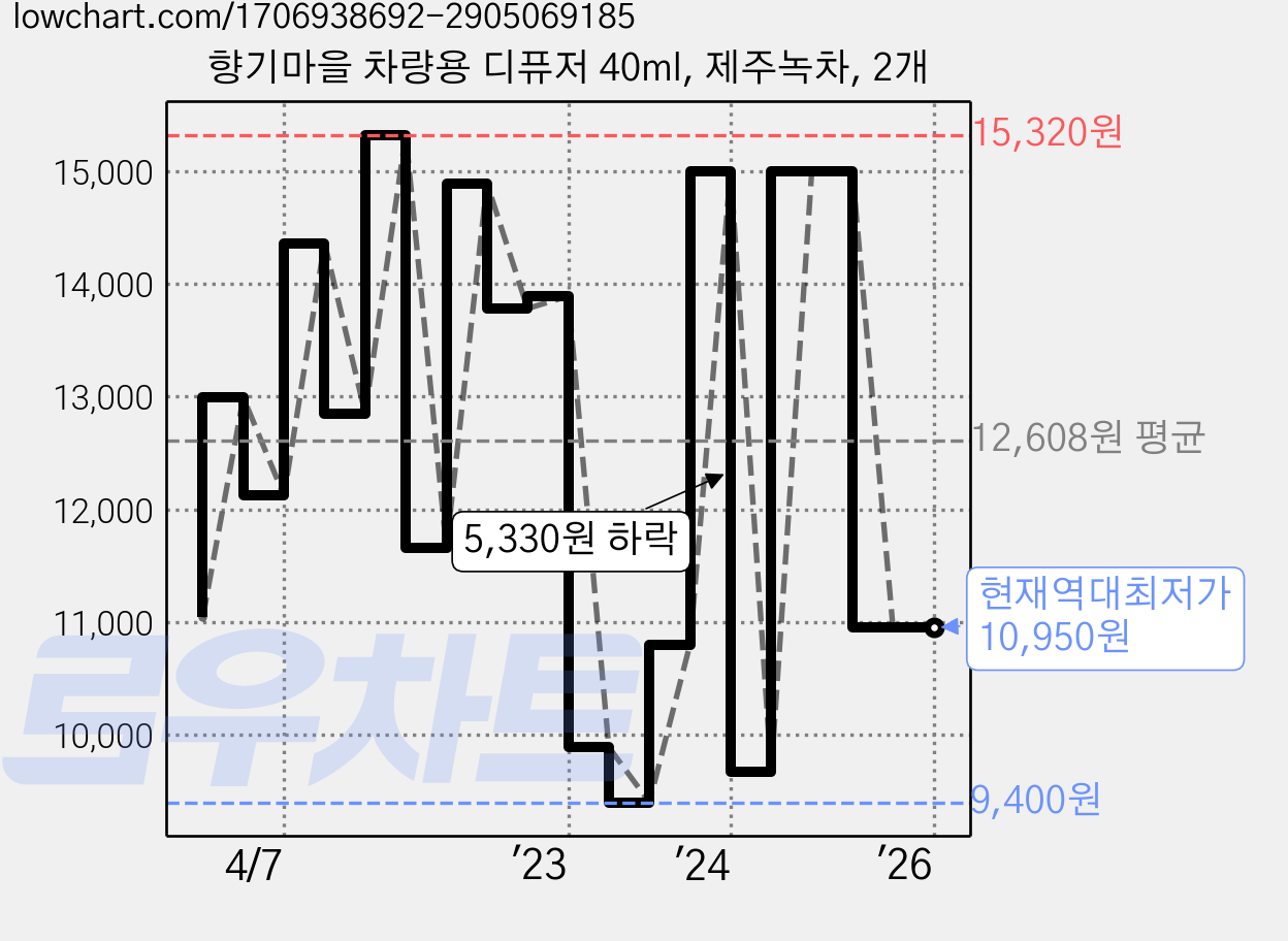 향기마을 차량용 디퓨저 40ml, 제주녹차, 2개 가격 변동 차트, 현재가 10,950원, 역대최저가
