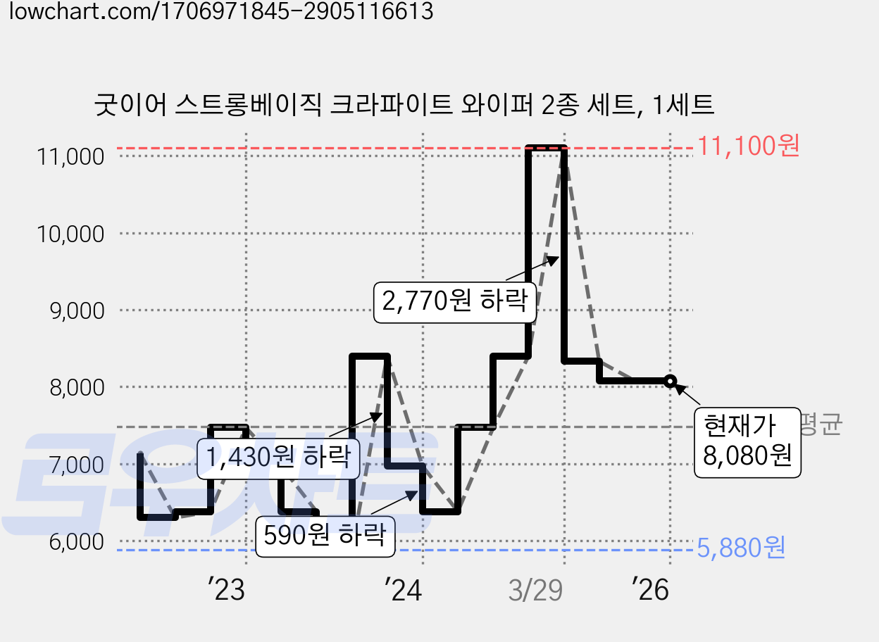 굿이어 스트롱베이직 크라파이트 와이퍼 2종 세트, 1세트 가격 변동 차트, 현재가 8,080원, 역대최저가