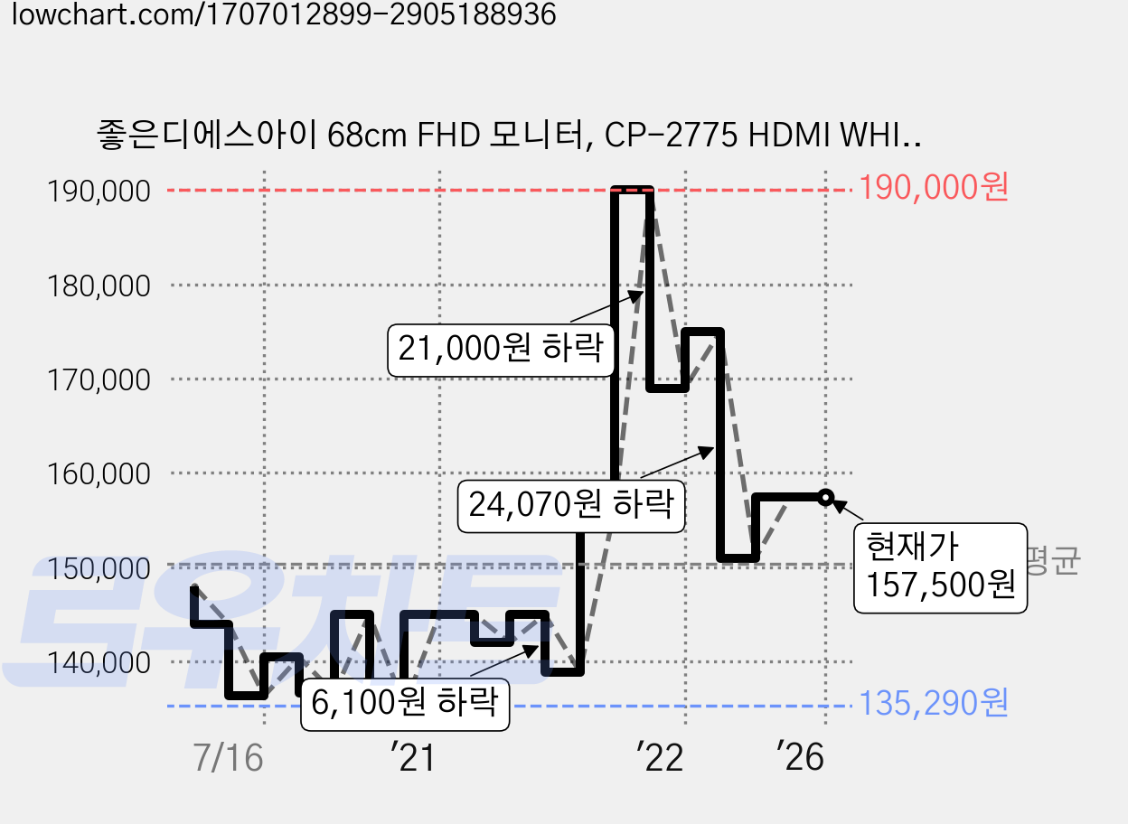 좋은디에스아이 68cm FHD 모니터, CP-2775 HDMI WHITE(무결점) 가격 변동 차트, 현재가 157,500원, 역대최저가