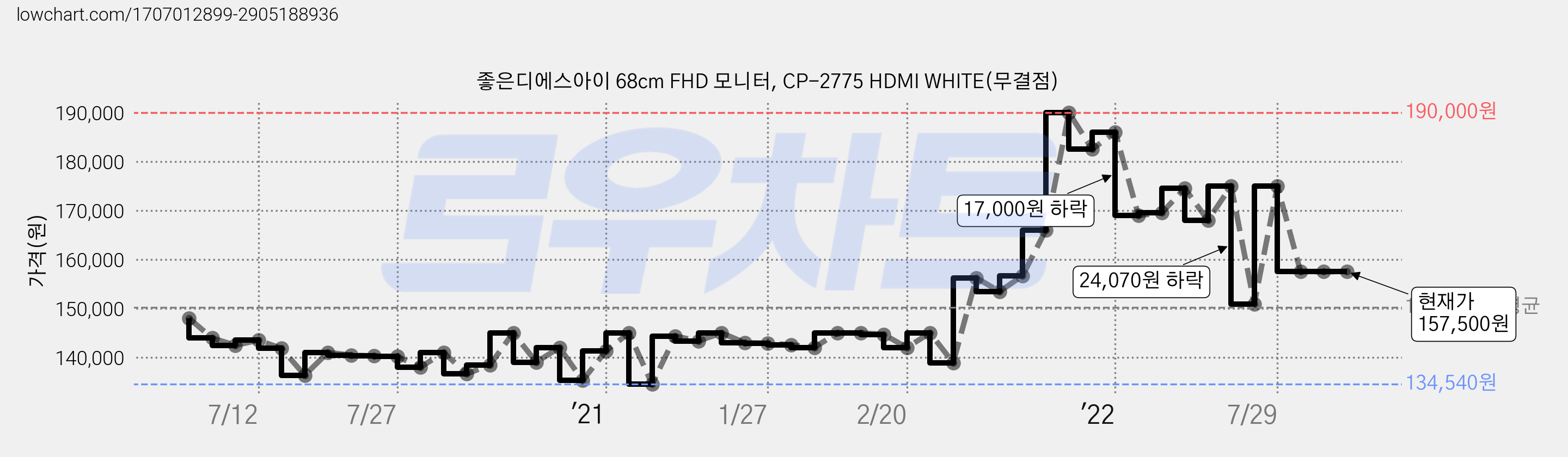 좋은디에스아이 68cm FHD 모니터, CP-2775 HDMI WHITE(무결점) 가격 변동 차트, 현재가 157,500원, 역대최저가