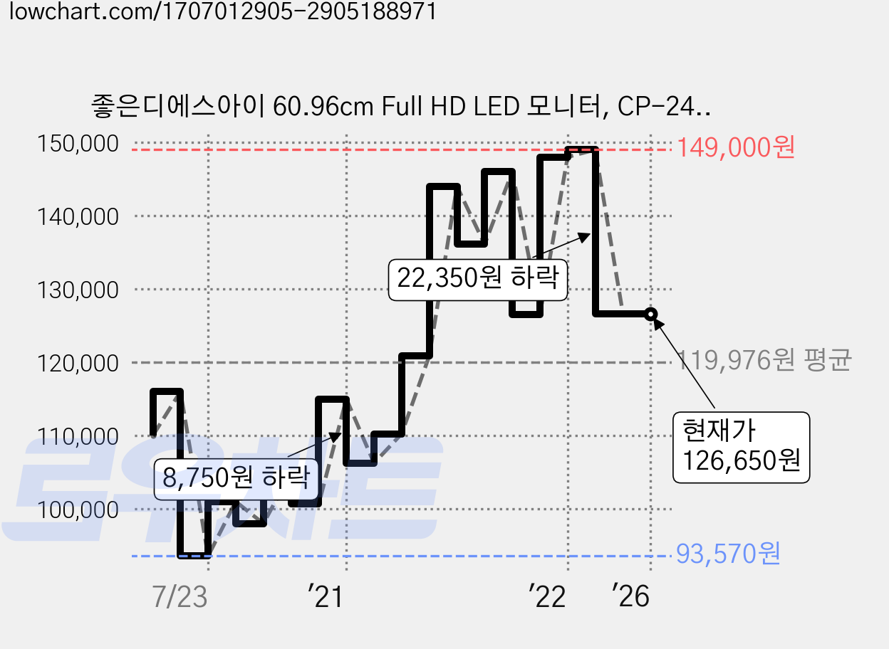 좋은디에스아이 60.96cm Full HD LED 모니터, CP-2475 HDMI WHITE(무결점) 가격 변동 차트, 현재가 126,650원, 역대최저가