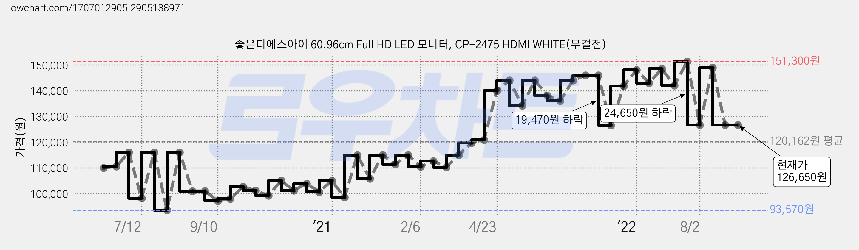 좋은디에스아이 60.96cm Full HD LED 모니터, CP-2475 HDMI WHITE(무결점) 가격 변동 차트, 현재가 126,650원, 역대최저가