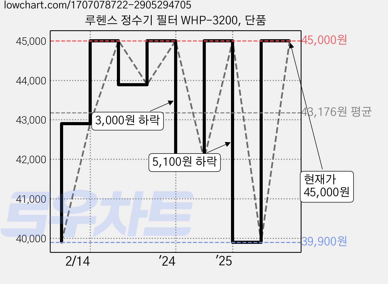 루헨스 정수기 필터 WHP-3200, 단품 가격 변동 차트, 현재가 45,000원, 관측 최저가 39,900원