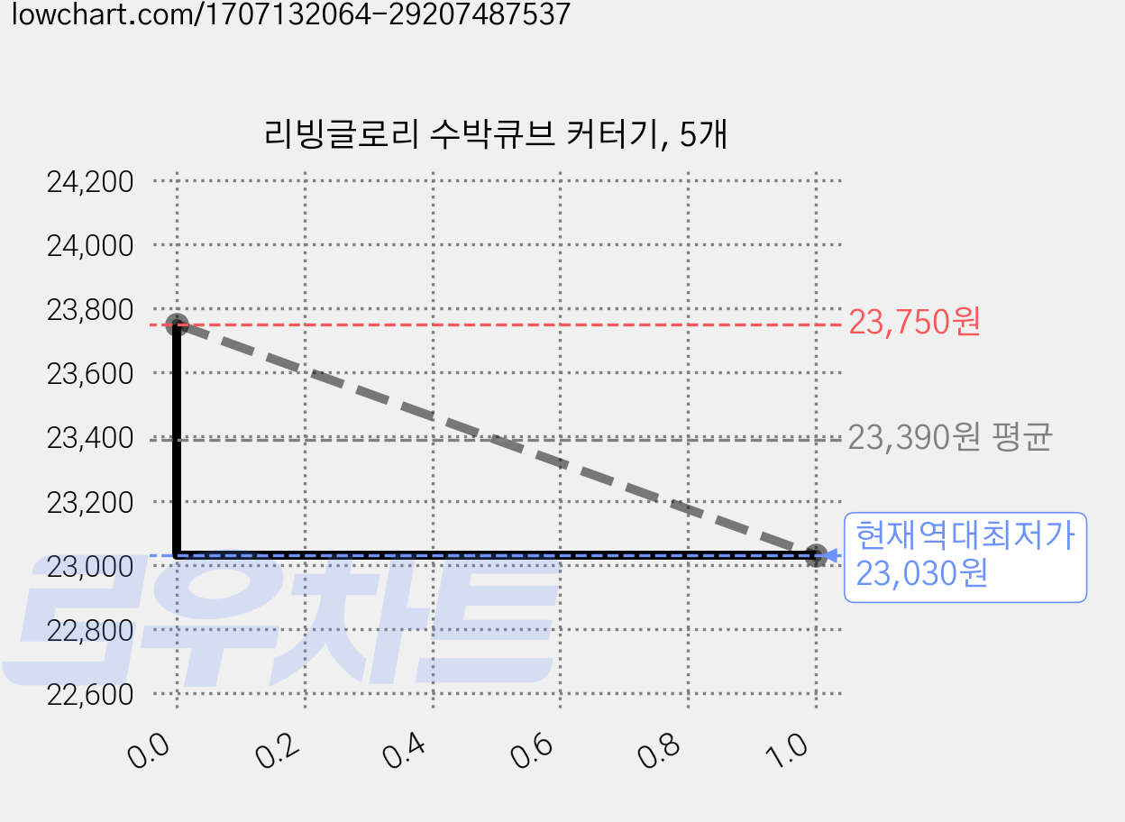 리빙글로리 수박큐브 커터기, 5개 가격 변동 차트, 현재가 23,030원, 역대최저가