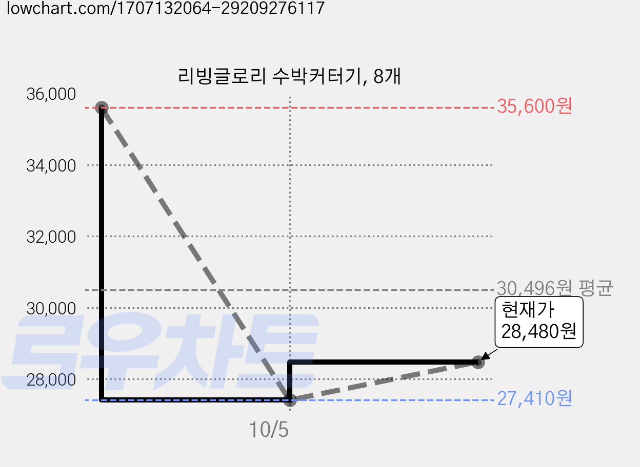 리빙글로리 수박커터기, 8개 가격 변동 차트, 현재가 28,480원, 관측 최저가 27,410원