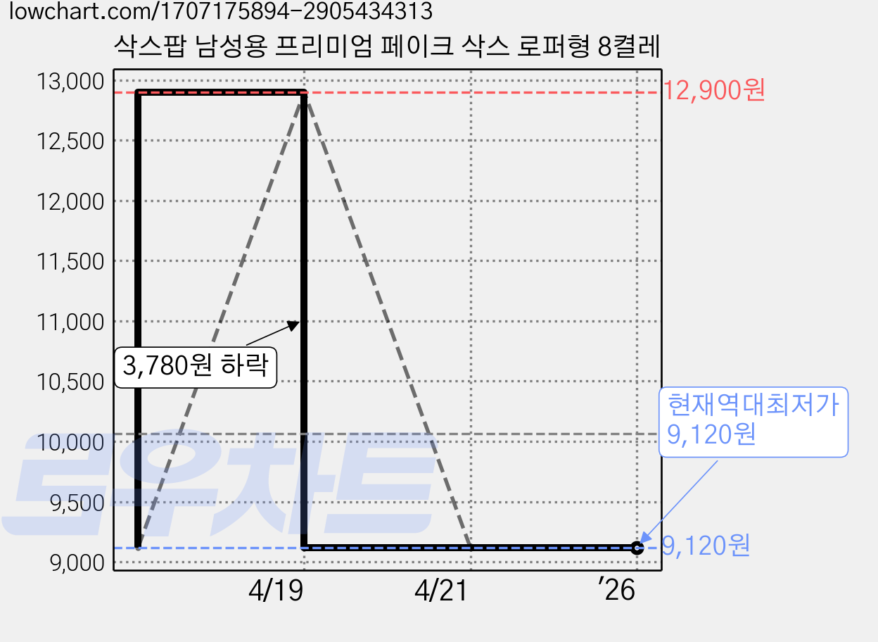 삭스팝 남성용 프리미엄 페이크 삭스 로퍼형 8켤레 가격 변동 차트, 현재가 9,120원, 역대최저가