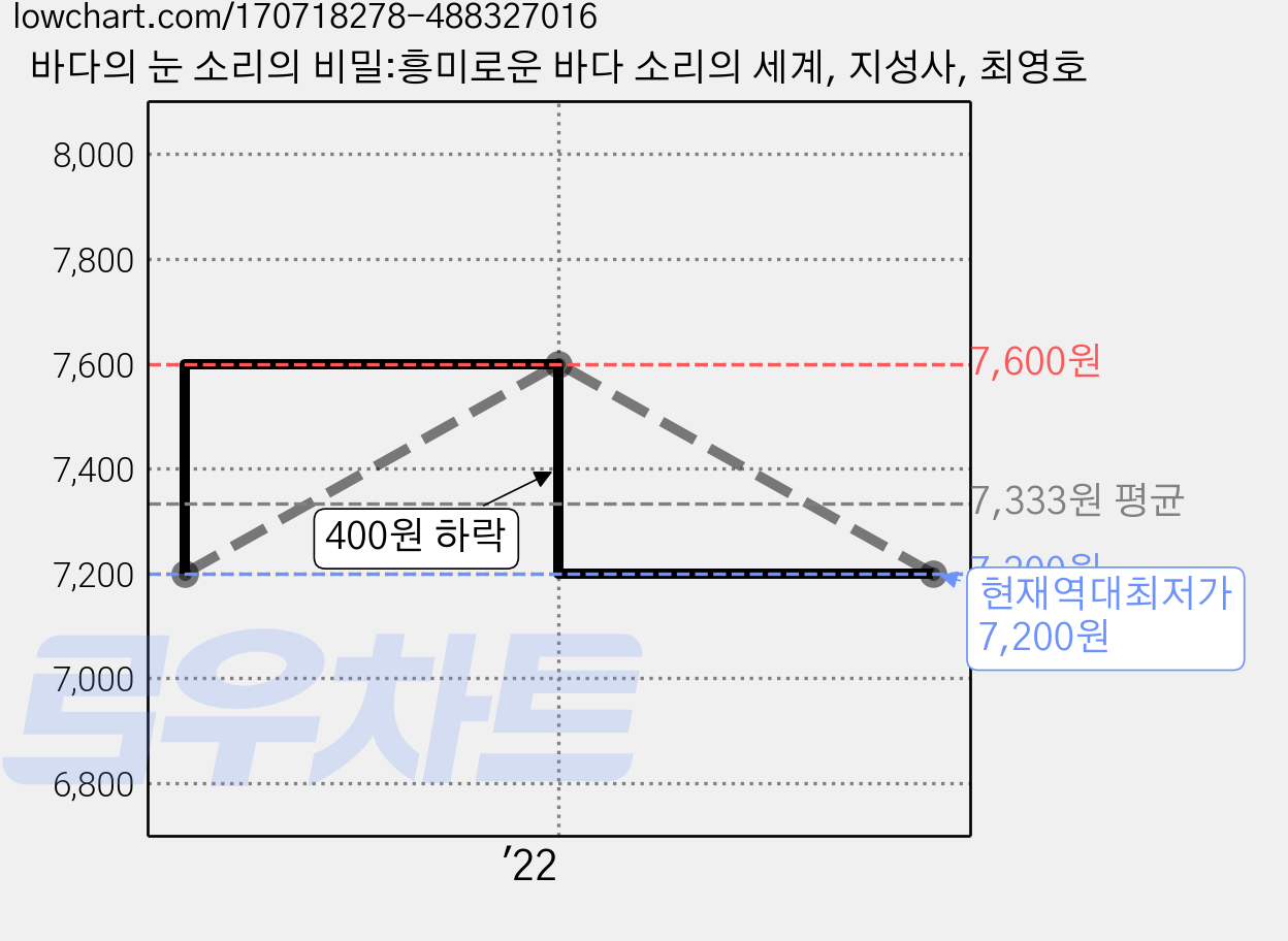 바다의 눈 소리의 비밀:흥미로운 바다 소리의 세계, 지성사, 최영호 가격 변동 차트, 현재가 7,200원, 역대최저가