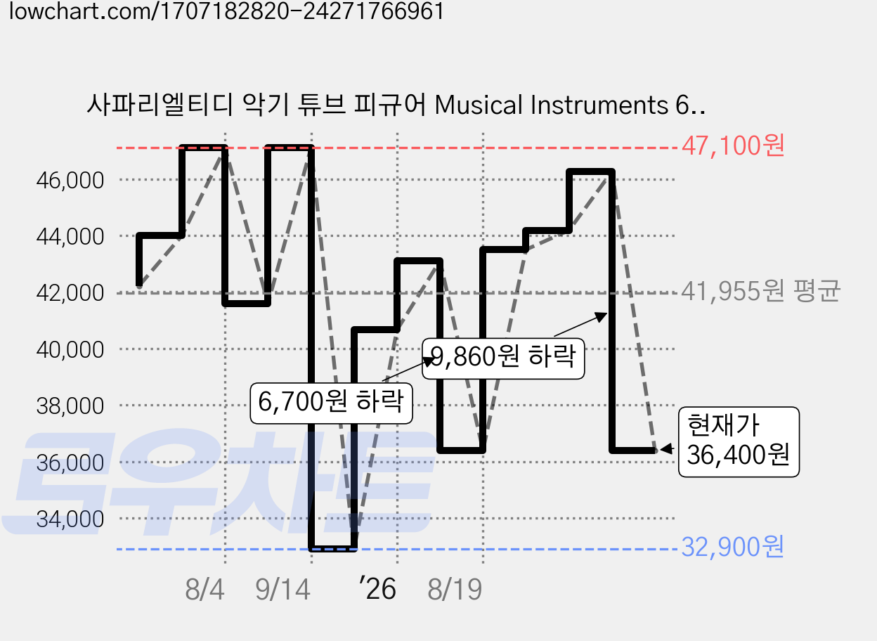 사파리엘티디 악기 튜브 피규어 Musical Instruments 685404, 33cm, 혼합색상, 2개 가격 변동 차트, 현재가 36,400원, 관측 최저가 32,900원
