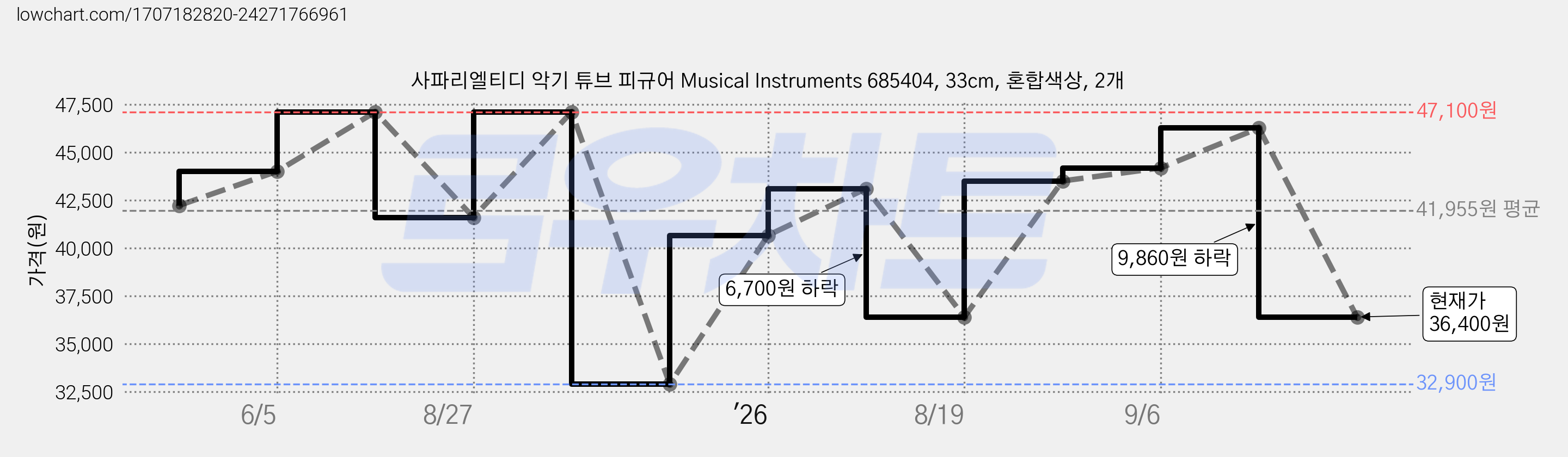사파리엘티디 악기 튜브 피규어 Musical Instruments 685404, 33cm, 혼합색상, 2개 가격 변동 차트, 현재가 36,400원, 관측 최저가 32,900원