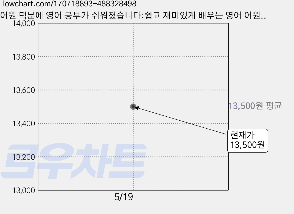 어원 덕분에 영어 공부가 쉬워졌습니다:쉽고 재미있게 배우는 영어 어원 그림책, 키출판사, 없음 가격 변동 차트, 현재가 13,500원
