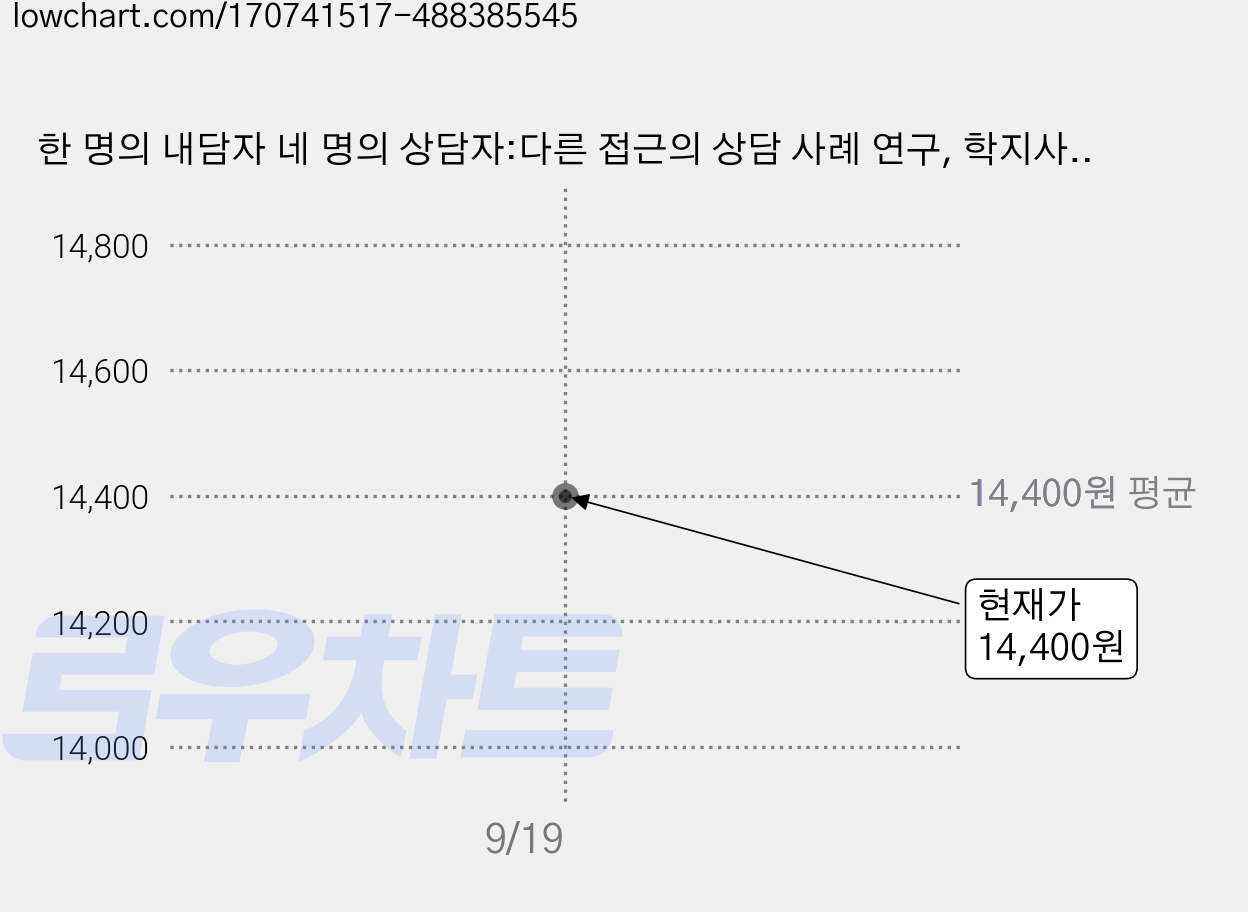 한 명의 내담자 네 명의 상담자:다른 접근의 상담 사례 연구, 학지사, 김정규 가격 변동 차트, 현재가 14,400원