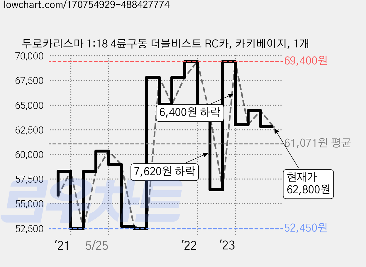 두로카리스마 1:18 4륜구동 더블비스트 RC카, 카키베이지, 1개 가격 변동 차트, 현재가 62,800원, 관측 최저가 52,430원