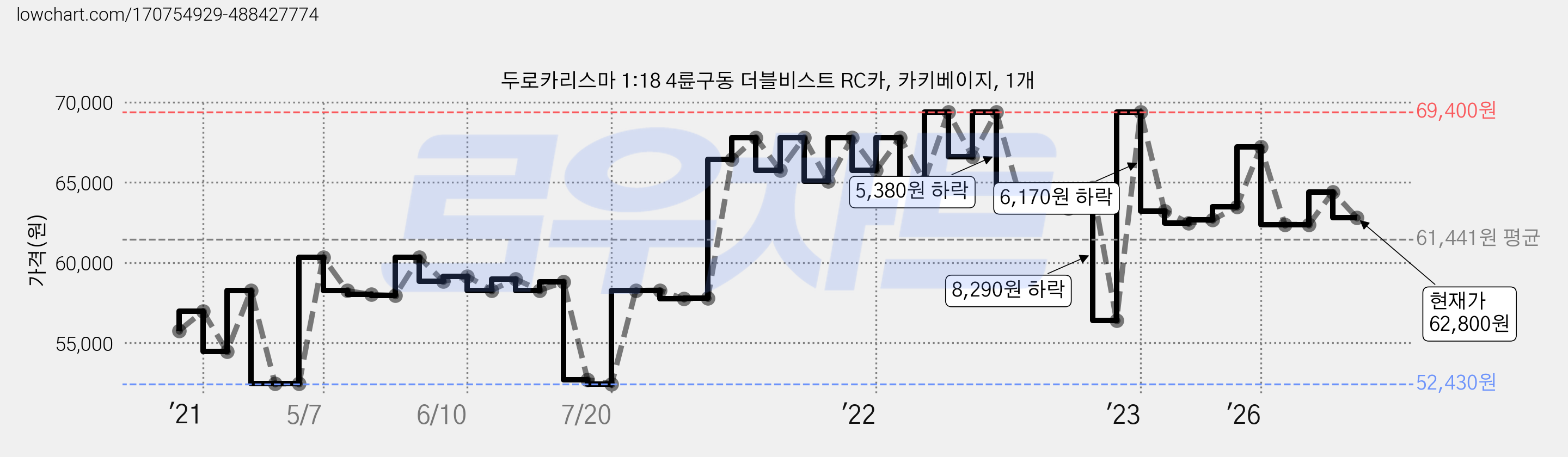 두로카리스마 1:18 4륜구동 더블비스트 RC카, 카키베이지, 1개 가격 변동 차트, 현재가 62,800원, 관측 최저가 52,430원