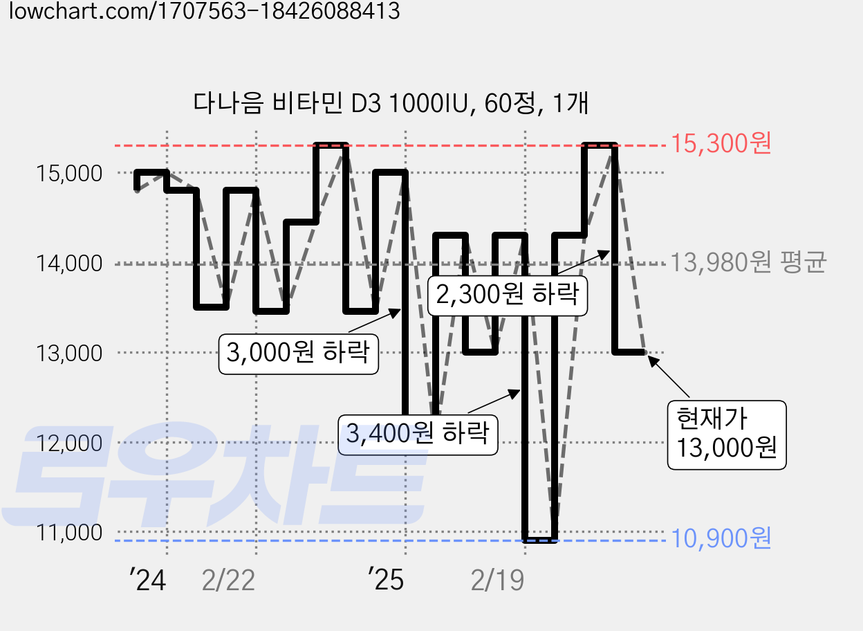 다나음 비타민 D3 1000IU, 60정, 1개 가격 변동 차트, 현재가 13,000원, 관측 최저가 10,900원