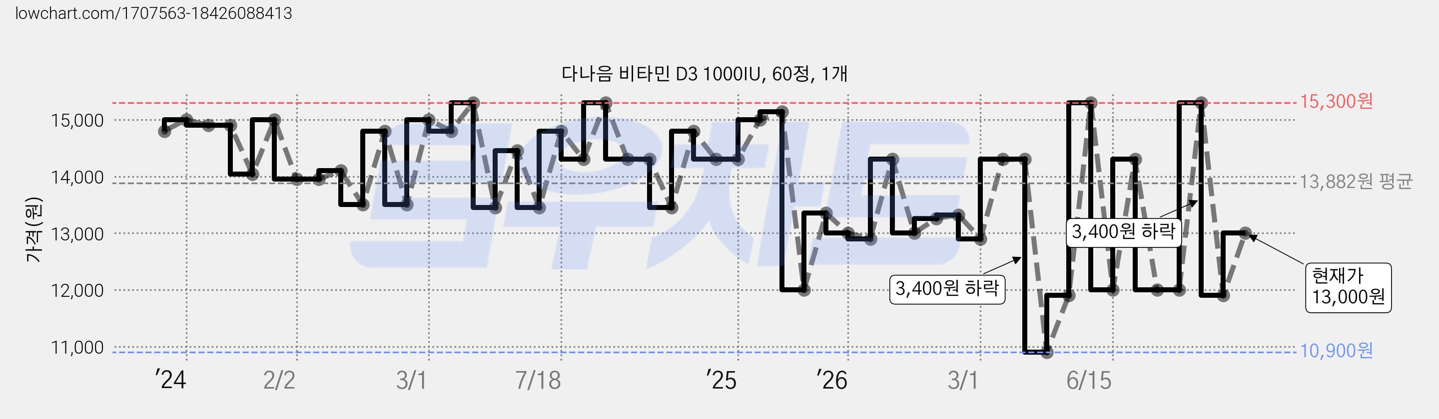 다나음 비타민 D3 1000IU, 60정, 1개 가격 변동 차트, 현재가 13,000원, 관측 최저가 10,900원