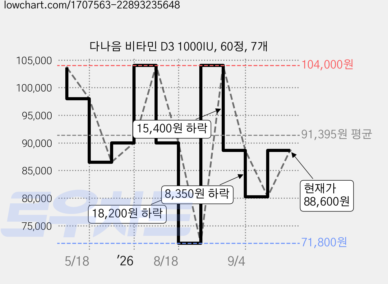 다나음 비타민 D3 1000IU, 60정, 7개 가격 변동 차트, 현재가 88,600원, 관측 최저가 71,800원