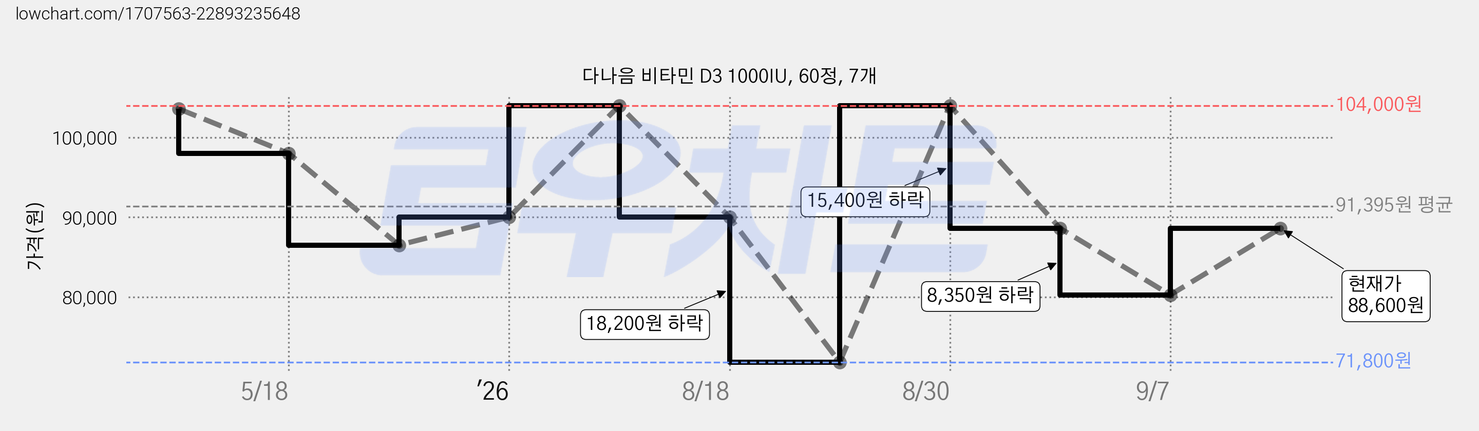 다나음 비타민 D3 1000IU, 60정, 7개 가격 변동 차트, 현재가 88,600원, 관측 최저가 71,800원