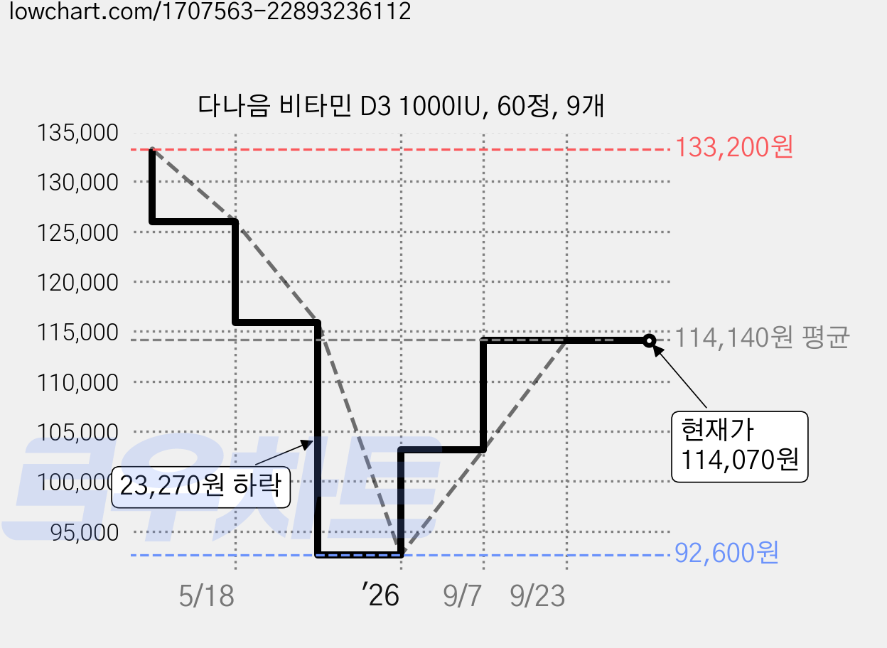 다나음 비타민 D3 1000IU, 60정, 9개 가격 변동 차트, 현재가 114,070원, 관측 최저가 92,600원