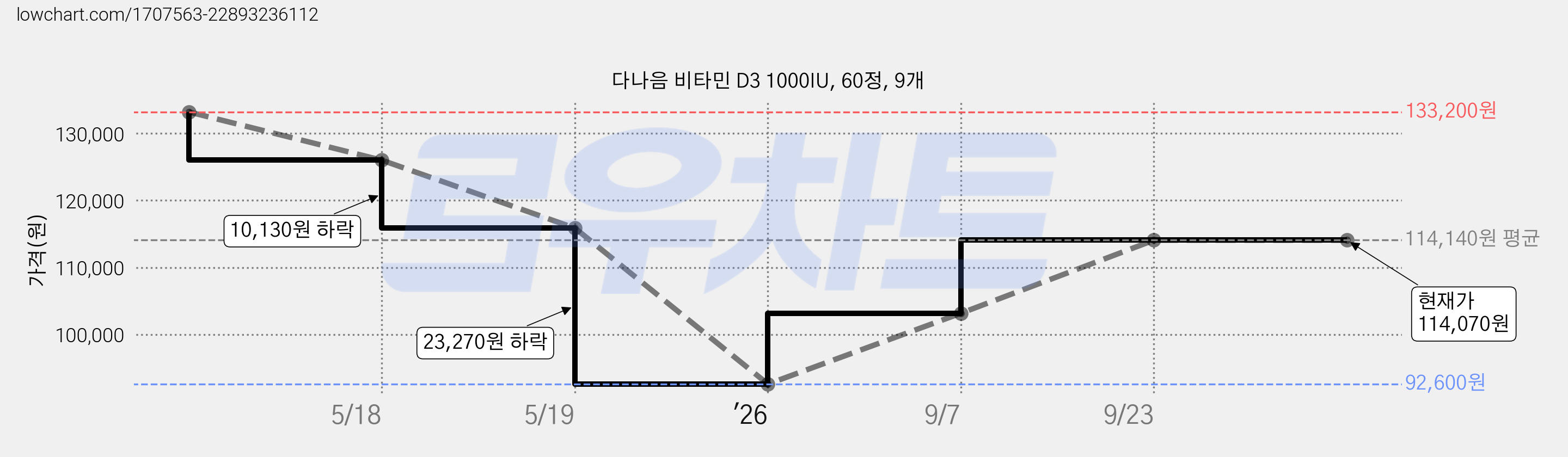 다나음 비타민 D3 1000IU, 60정, 9개 가격 변동 차트, 현재가 114,070원, 관측 최저가 92,600원