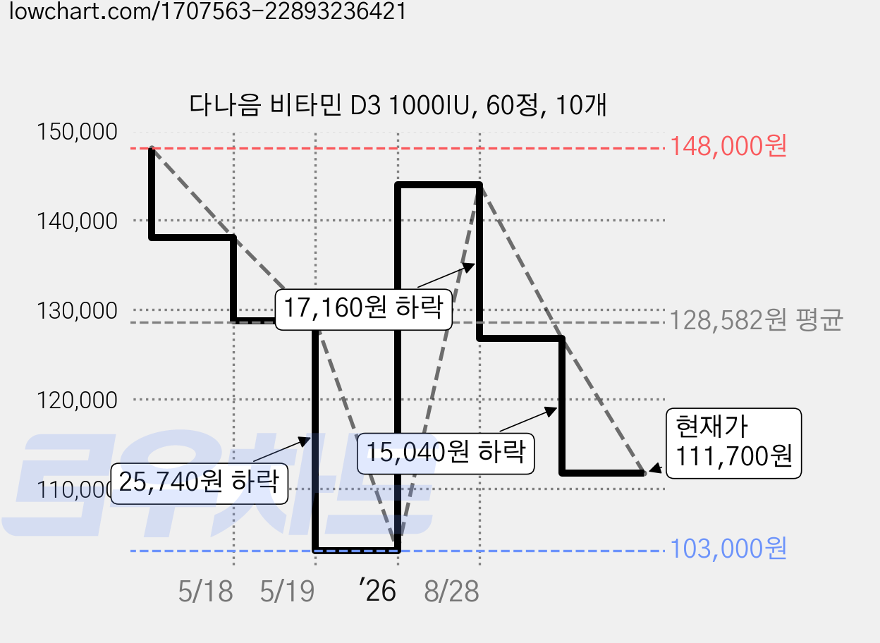 다나음 비타민 D3 1000IU, 60정, 10개 가격 변동 차트, 현재가 111,700원, 관측 최저가 103,000원