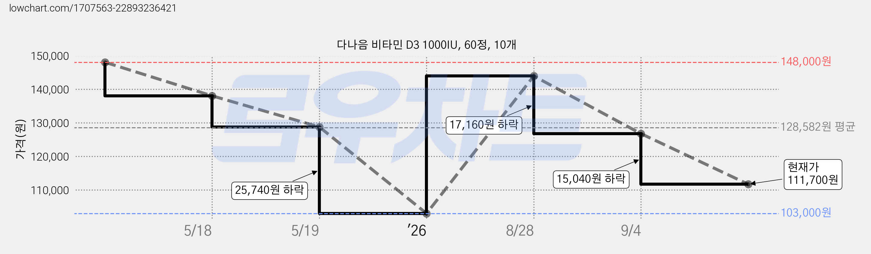 다나음 비타민 D3 1000IU, 60정, 10개 가격 변동 차트, 현재가 111,700원, 관측 최저가 103,000원