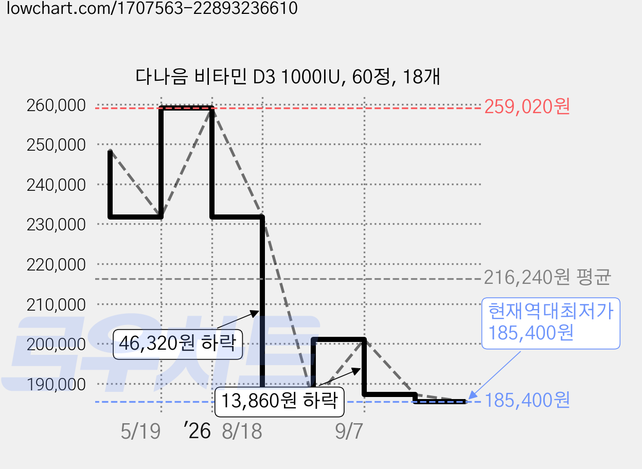 다나음 비타민 D3 1000IU, 60정, 18개 가격 변동 차트, 현재가 185,400원, 역대최저가