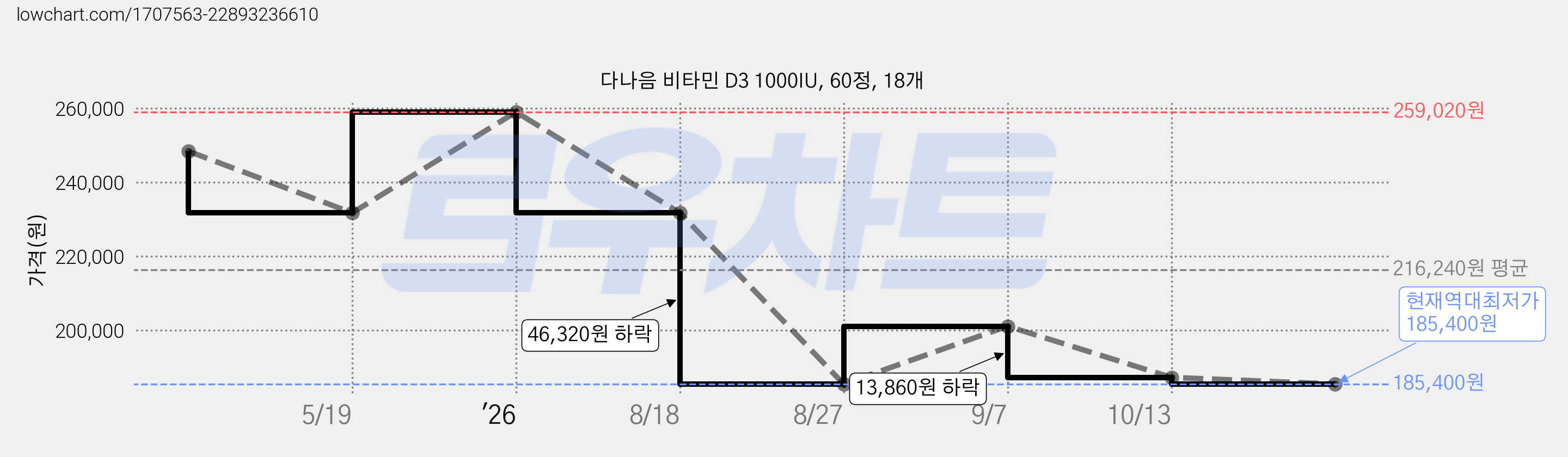 다나음 비타민 D3 1000IU, 60정, 18개 가격 변동 차트, 현재가 185,400원, 역대최저가