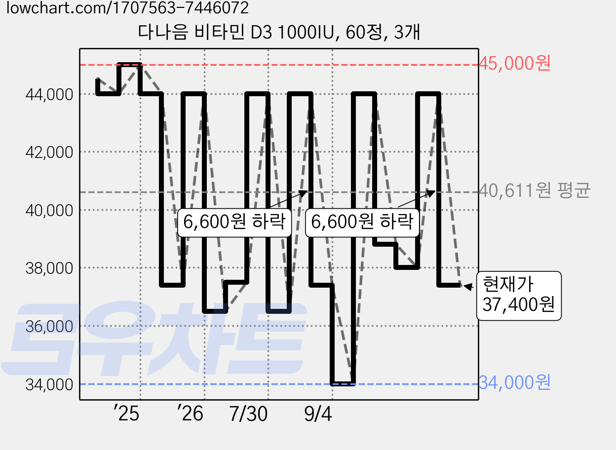 다나음 비타민 D3 1000IU, 60정, 3개 가격 변동 차트, 현재가 37,400원, 관측 최저가 33,560원