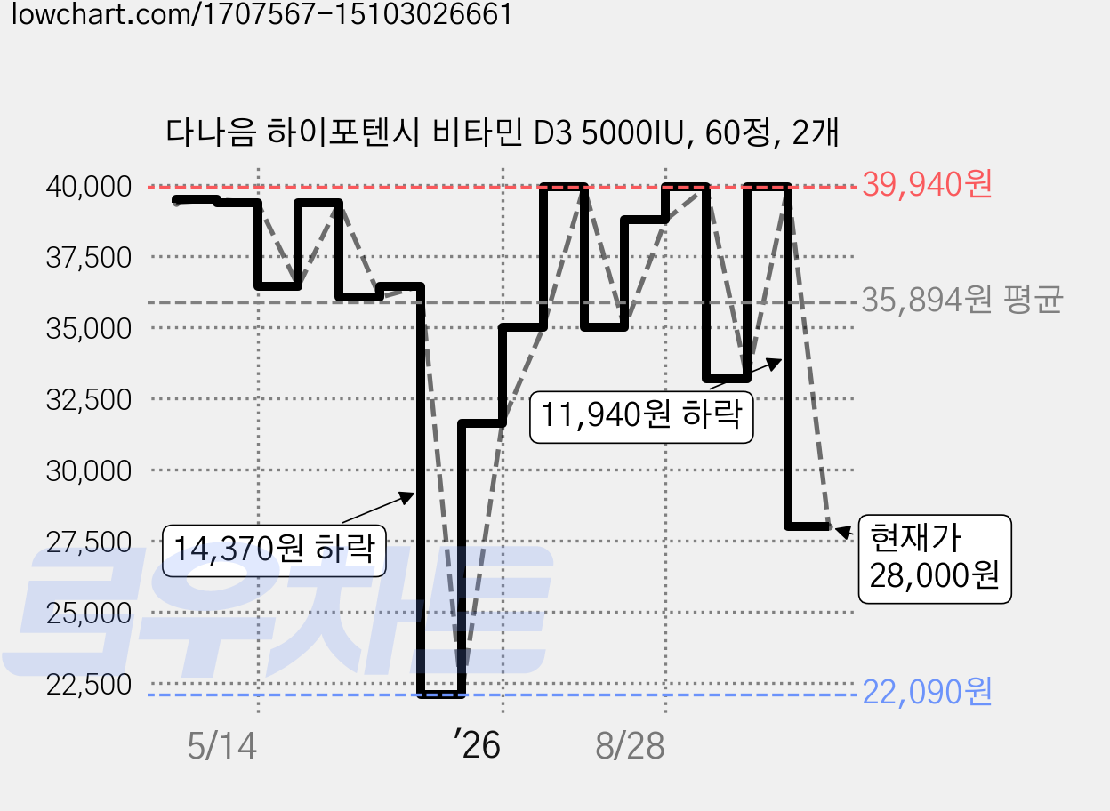 다나음 하이포텐시 비타민 D3 5000IU, 60정, 2개 가격 변동 차트, 현재가 28,000원, 관측 최저가 22,090원