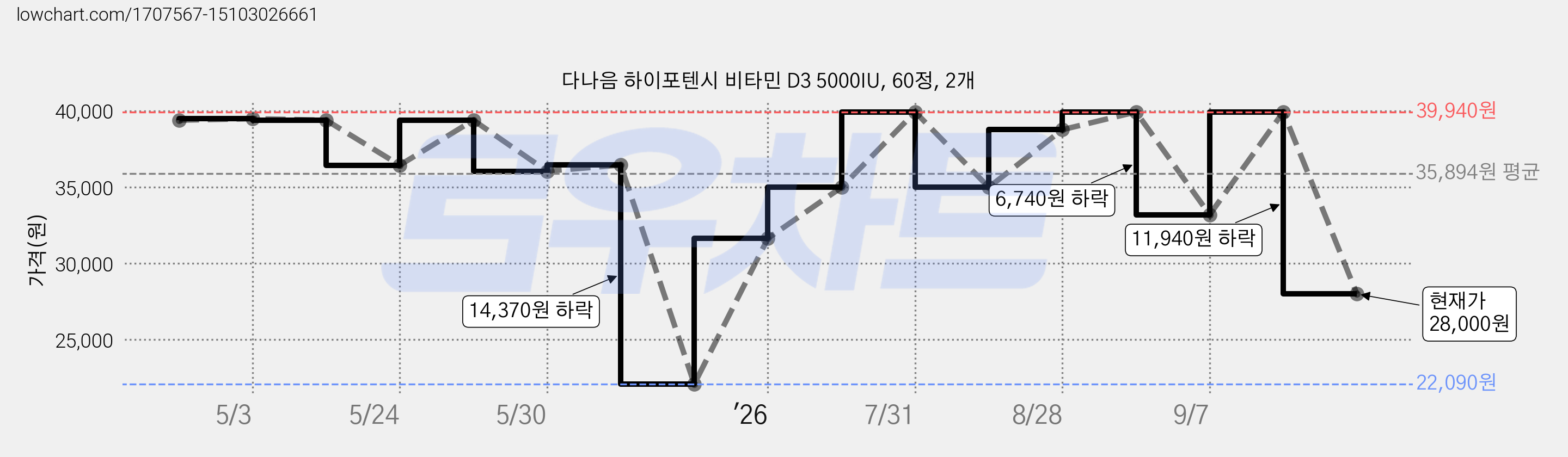 다나음 하이포텐시 비타민 D3 5000IU, 60정, 2개 가격 변동 차트, 현재가 28,000원, 관측 최저가 22,090원