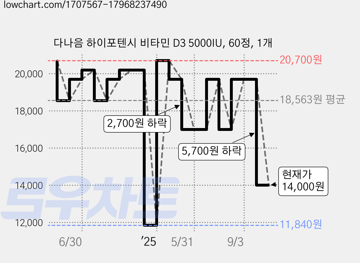 다나음 하이포텐시 비타민 D3 5000IU, 60정, 1개 가격 변동 차트, 현재가 14,000원, 관측 최저가 11,840원