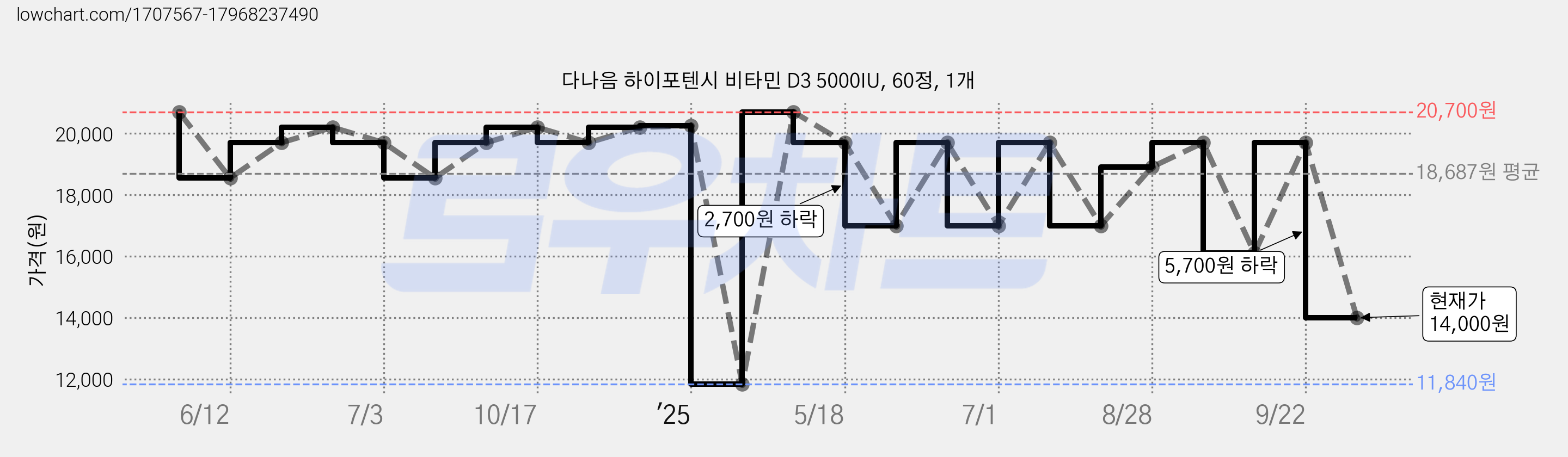 다나음 하이포텐시 비타민 D3 5000IU, 60정, 1개 가격 변동 차트, 현재가 14,000원, 관측 최저가 11,840원
