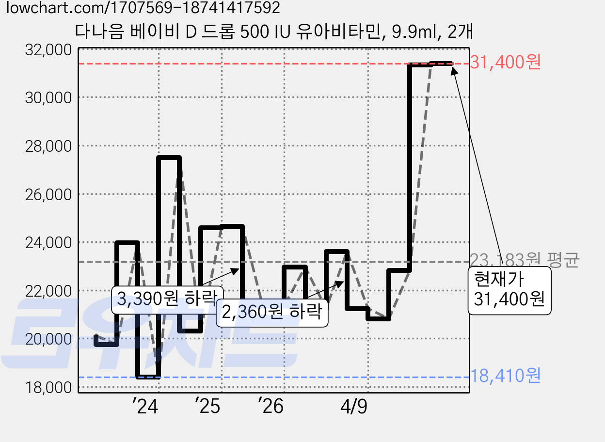 다나음 베이비 D 드롭 500 IU 유아비타민, 9.9ml, 2개 가격 변동 차트, 현재가 31,400원, 관측 최저가 18,410원