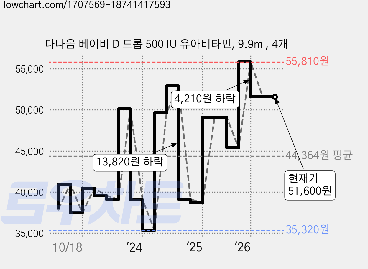 다나음 베이비 D 드롭 500 IU 유아비타민, 9.9ml, 4개 가격 변동 차트, 현재가 51,600원, 관측 최저가 35,320원