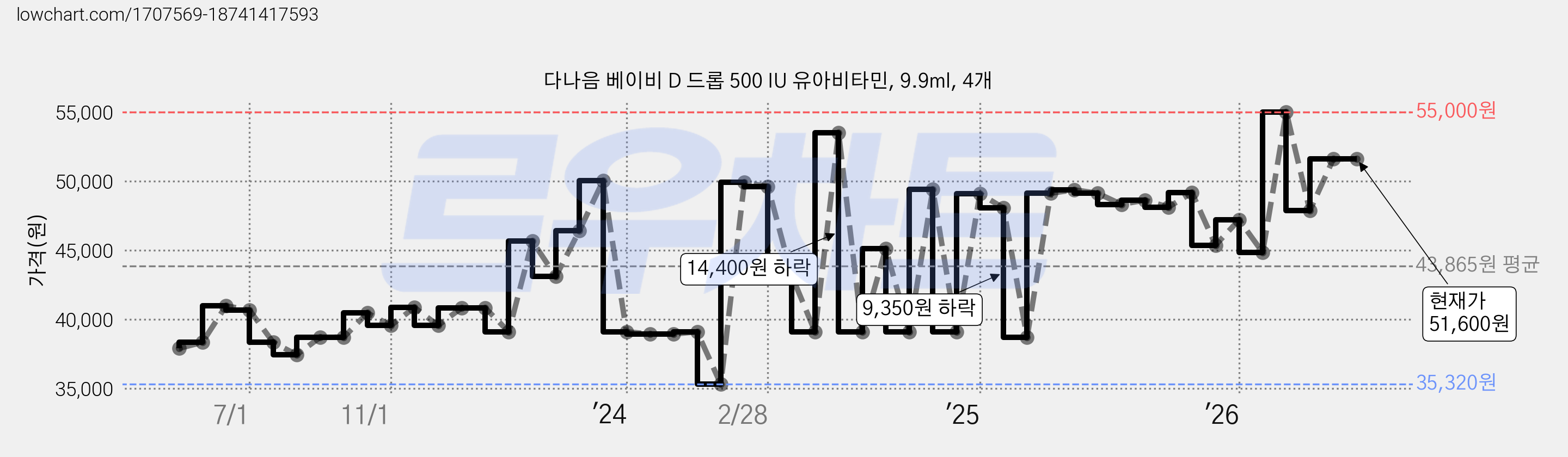 다나음 베이비 D 드롭 500 IU 유아비타민, 9.9ml, 4개 가격 변동 차트, 현재가 51,600원, 관측 최저가 35,320원