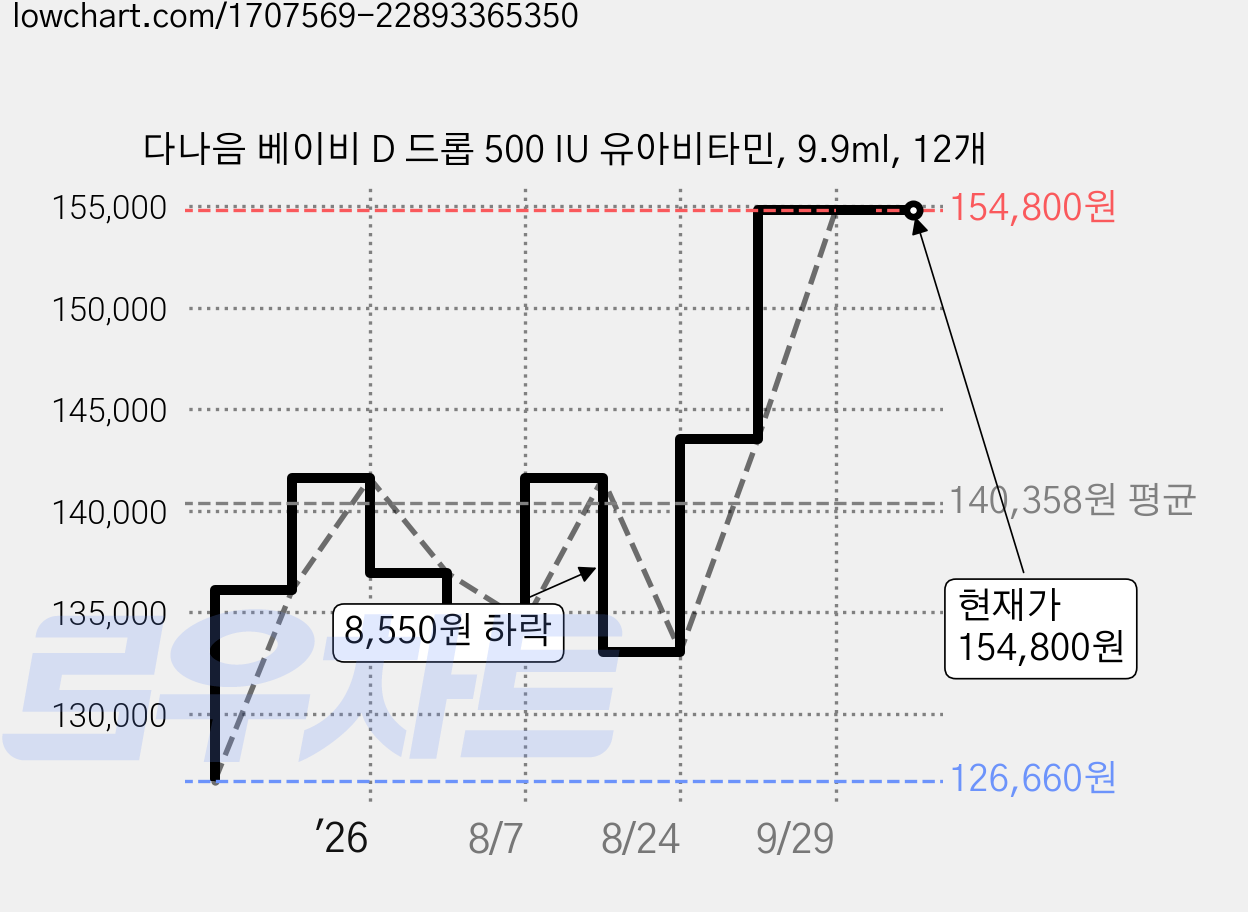 다나음 베이비 D 드롭 500 IU 유아비타민, 9.9ml, 12개 가격 변동 차트, 현재가 154,800원, 관측 최저가 126,660원