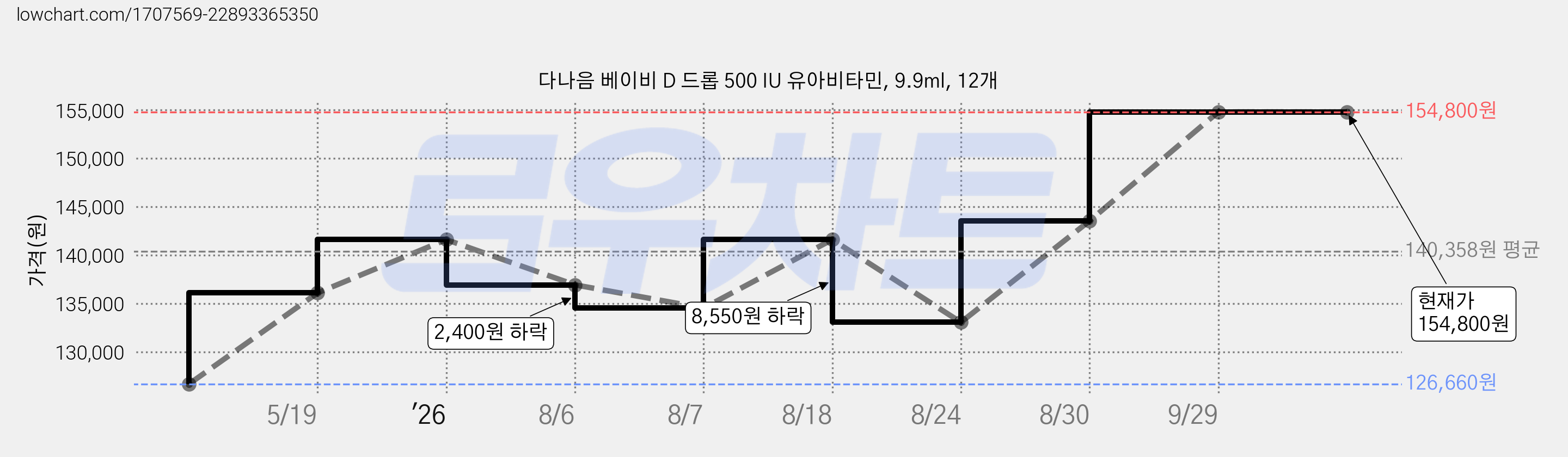 다나음 베이비 D 드롭 500 IU 유아비타민, 9.9ml, 12개 가격 변동 차트, 현재가 154,800원, 관측 최저가 126,660원