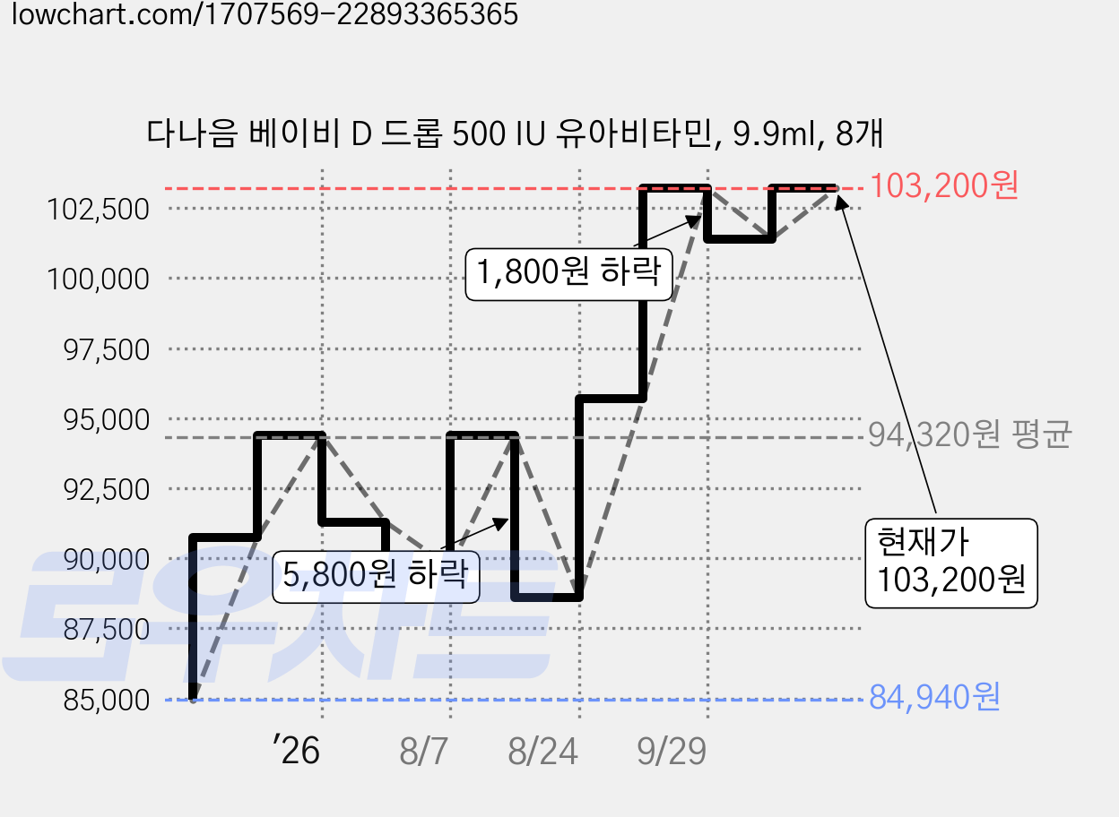 다나음 베이비 D 드롭 500 IU 유아비타민, 9.9ml, 8개 가격 변동 차트, 현재가 103,200원, 관측 최저가 84,940원