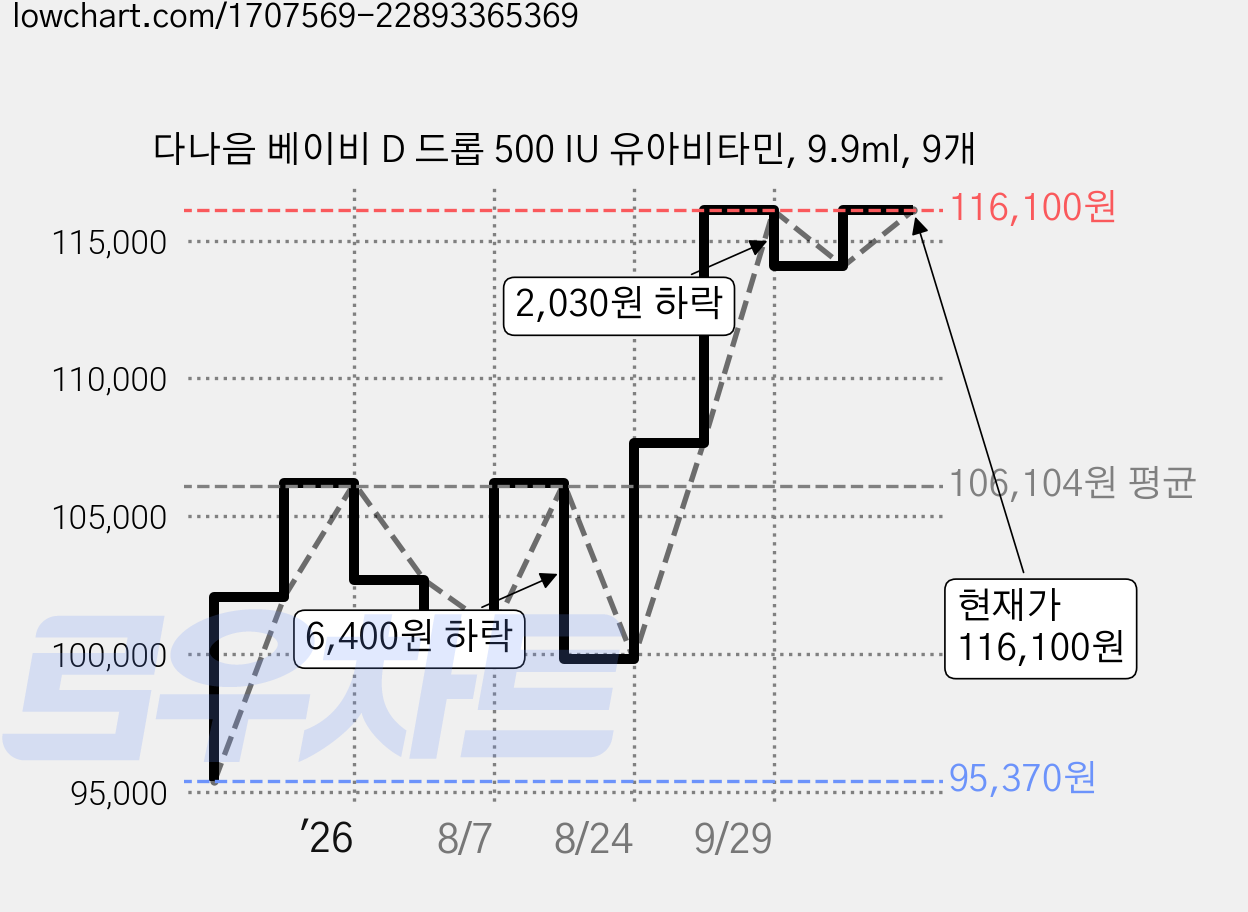 다나음 베이비 D 드롭 500 IU 유아비타민, 9.9ml, 9개 가격 변동 차트, 현재가 116,100원, 관측 최저가 95,370원