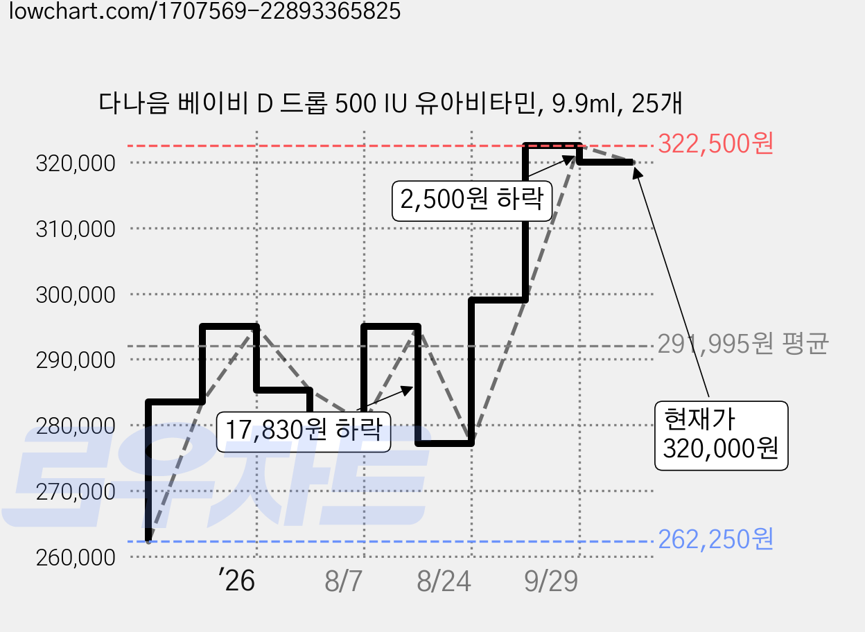 다나음 베이비 D 드롭 500 IU 유아비타민, 9.9ml, 25개 가격 변동 차트, 현재가 320,000원, 관측 최저가 262,250원