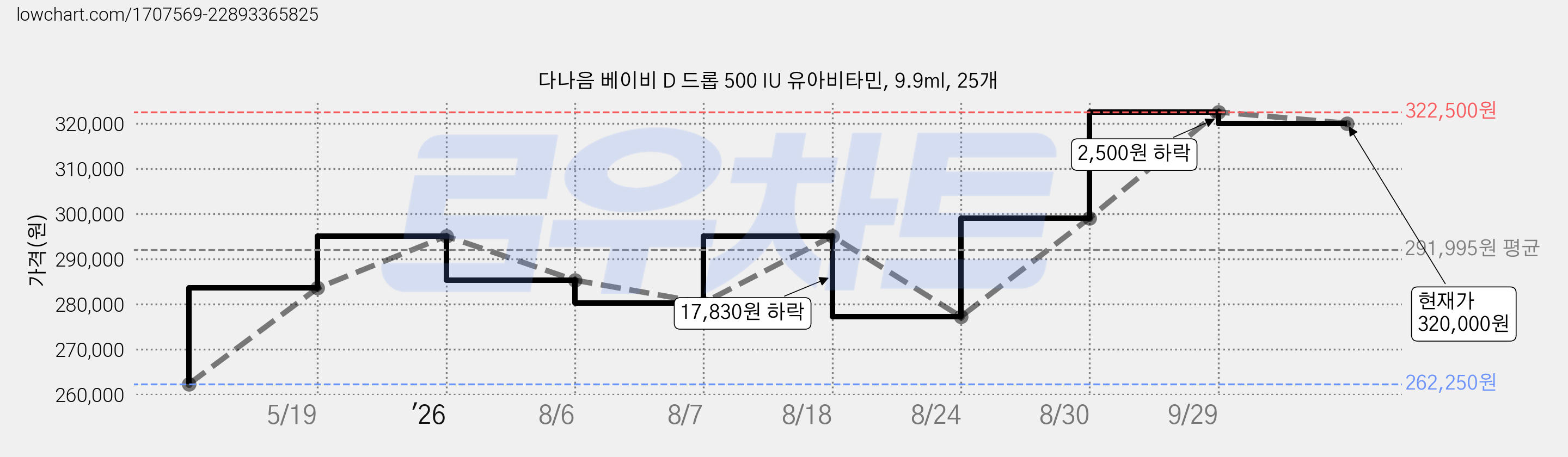 다나음 베이비 D 드롭 500 IU 유아비타민, 9.9ml, 25개 가격 변동 차트, 현재가 320,000원, 관측 최저가 262,250원