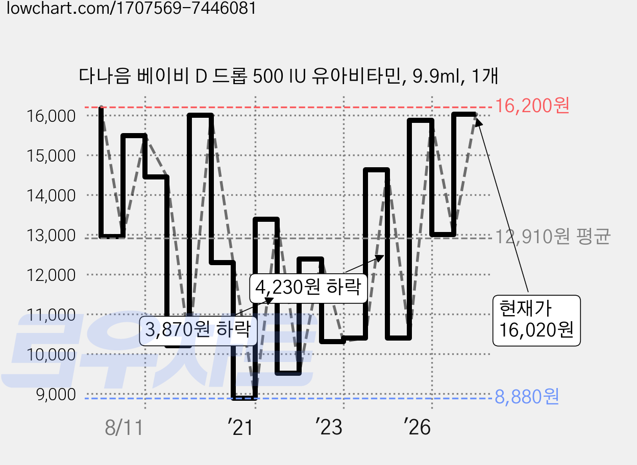 다나음 베이비 D 드롭 500 IU 유아비타민, 9.9ml, 1개 가격 변동 차트, 현재가 16,020원, 관측 최저가 8,280원