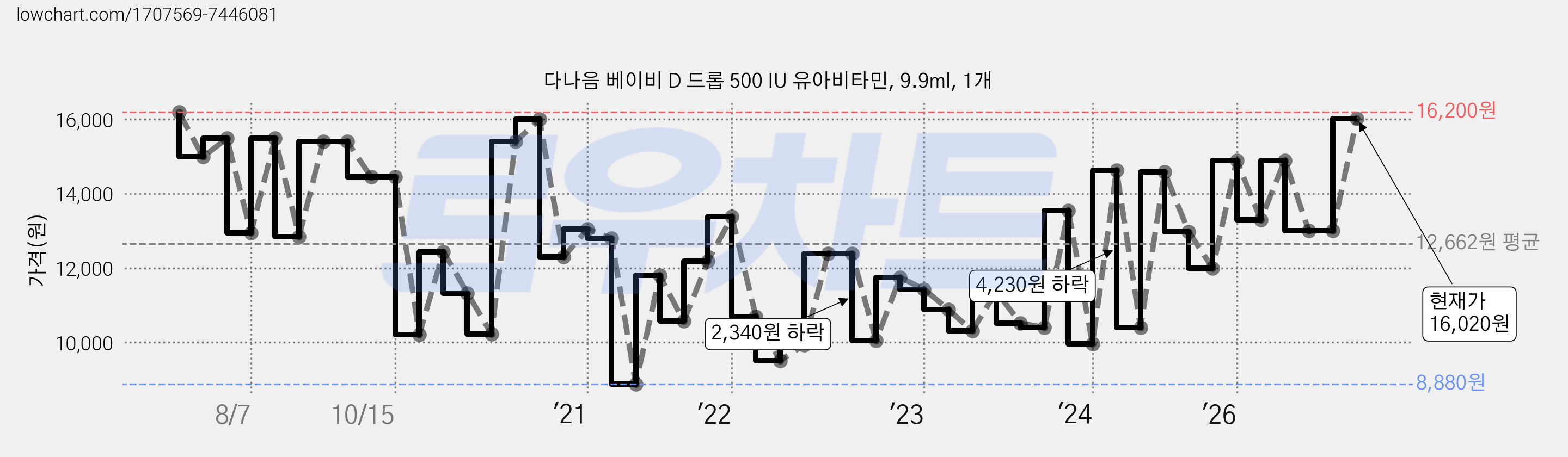 다나음 베이비 D 드롭 500 IU 유아비타민, 9.9ml, 1개 가격 변동 차트, 현재가 16,020원, 관측 최저가 8,280원