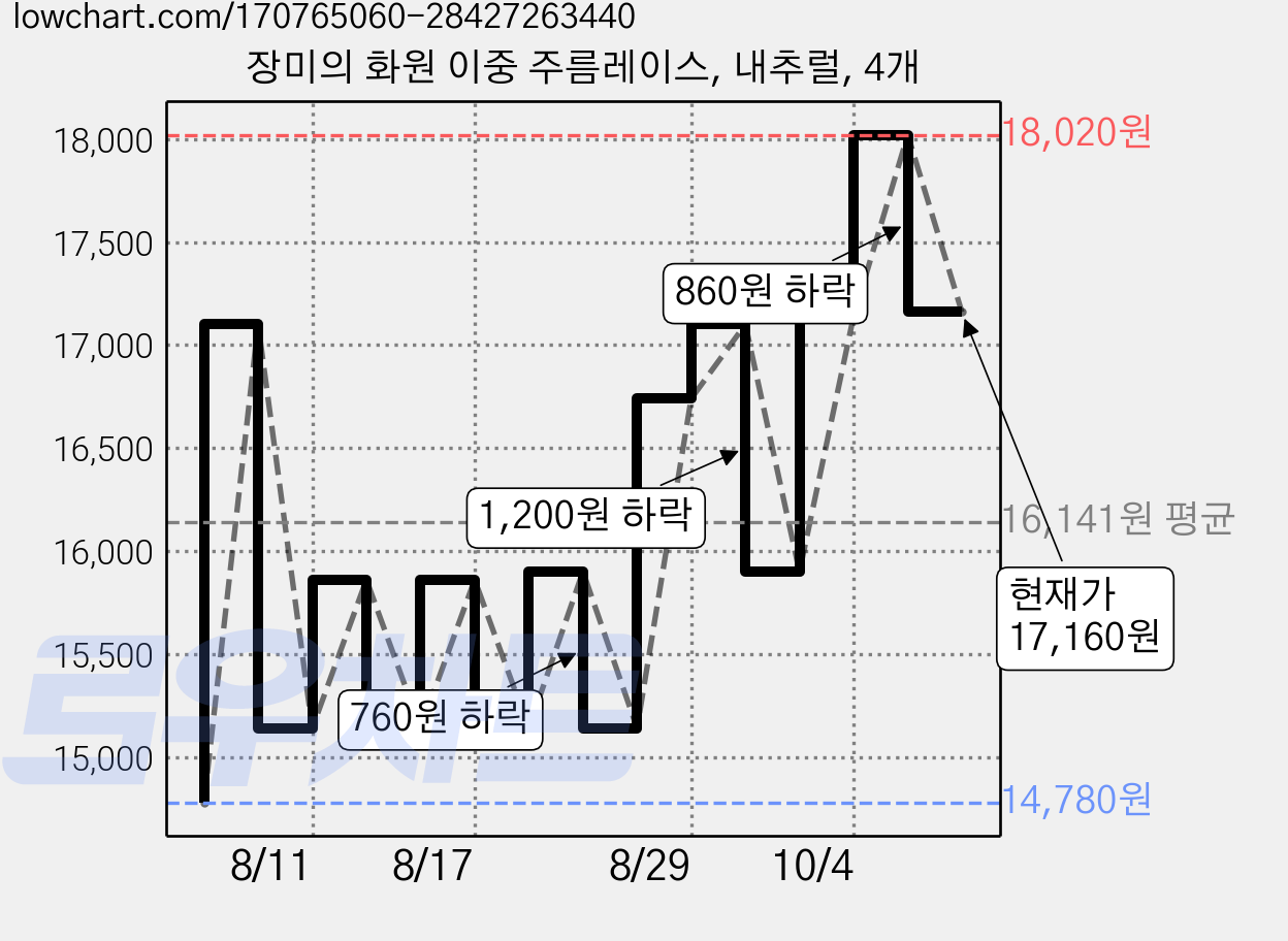 장미의 화원 이중 주름레이스, 내추럴, 4개 가격 변동 차트, 현재가 17,160원, 관측 최저가 14,780원